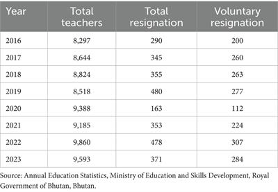 Unraveling teacher stressors in Bhutan: a qualitative exploration of contributing elements